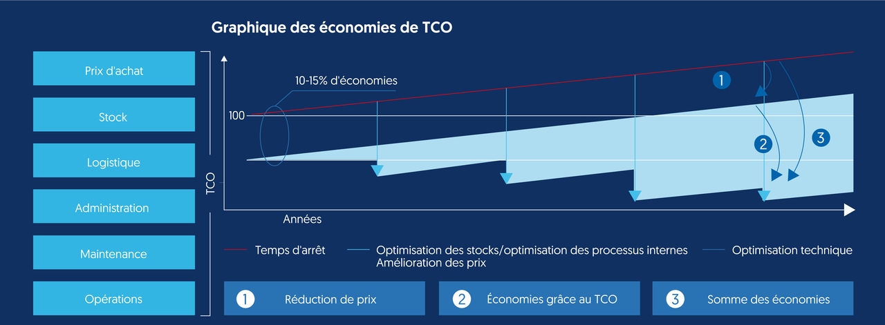 Graphique des économies de TCO