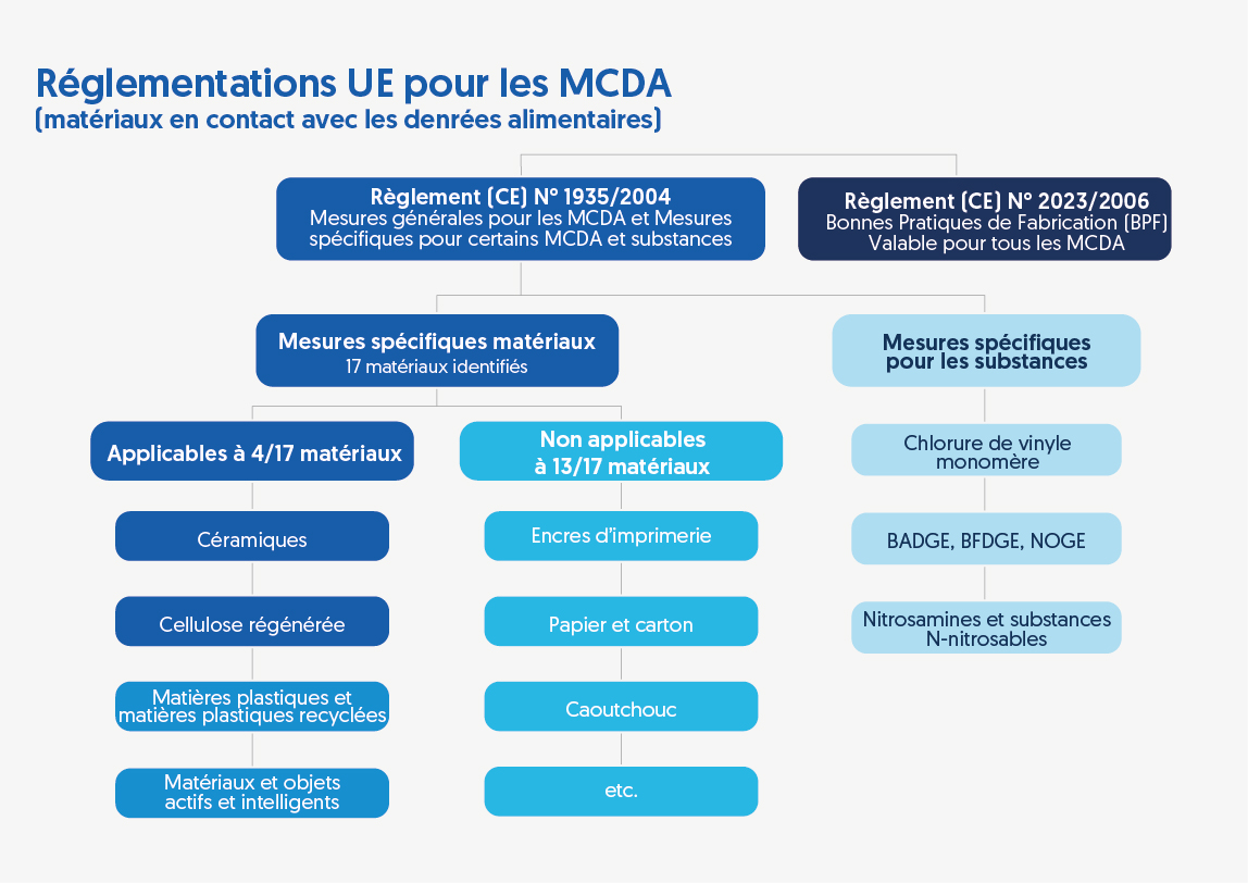 Règlementations UE pour les MCDA - EU voorschriften voor VCM_FR